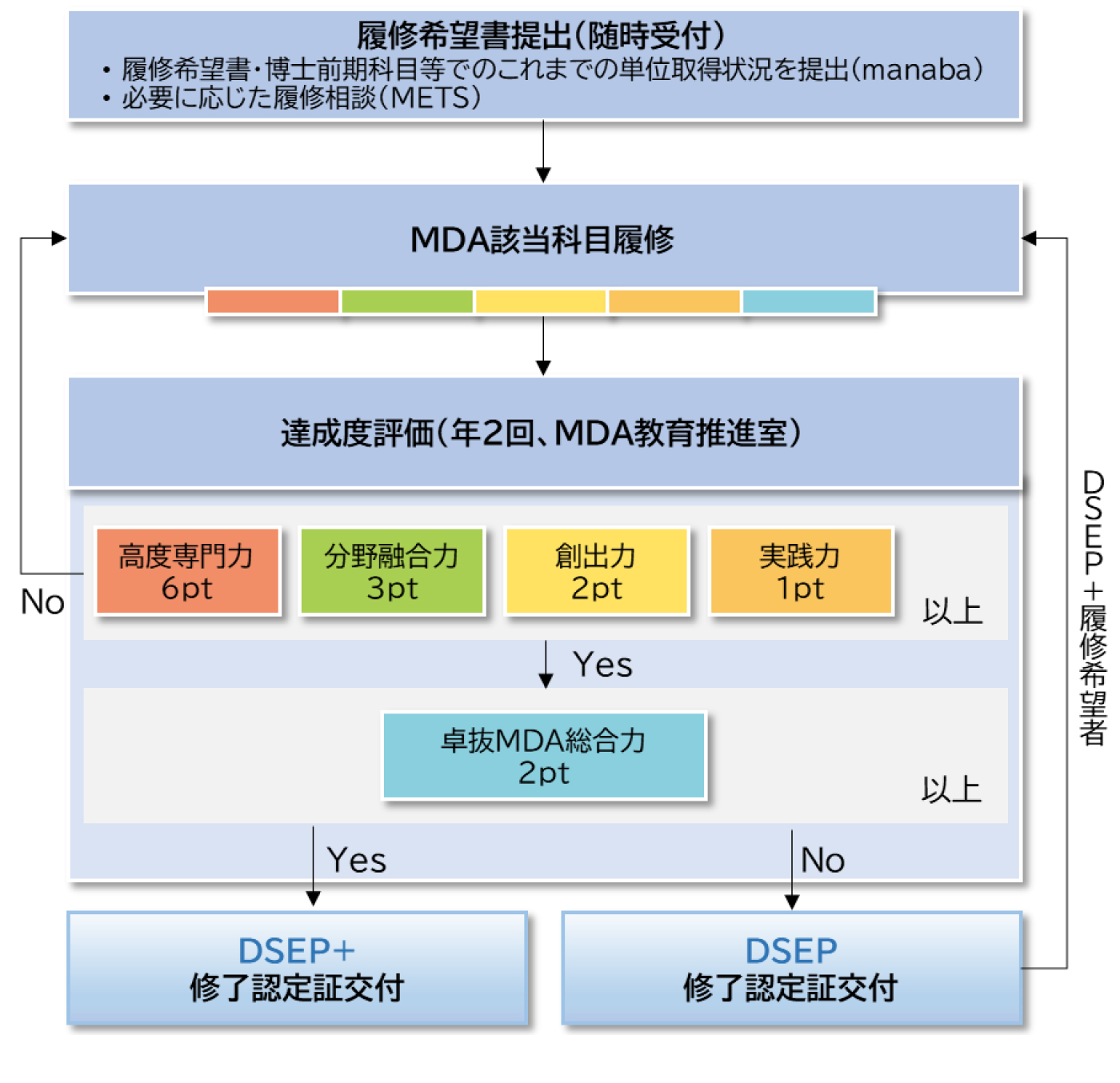 履修モデル図2