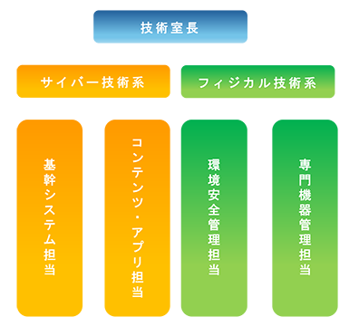 技術室組織図